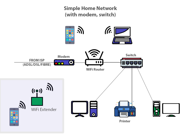 Simple Home Network Diagram 2 : With Modem, Switch