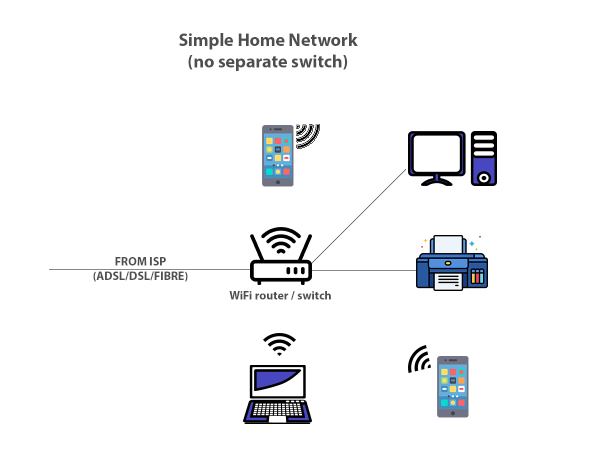 Simple Home Network Diagram 1 : Without Modem, Switch